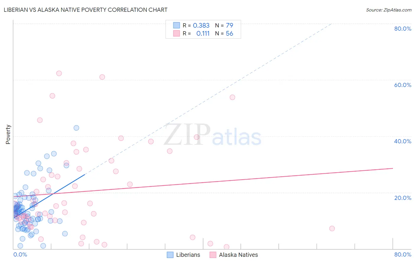 Liberian vs Alaska Native Poverty