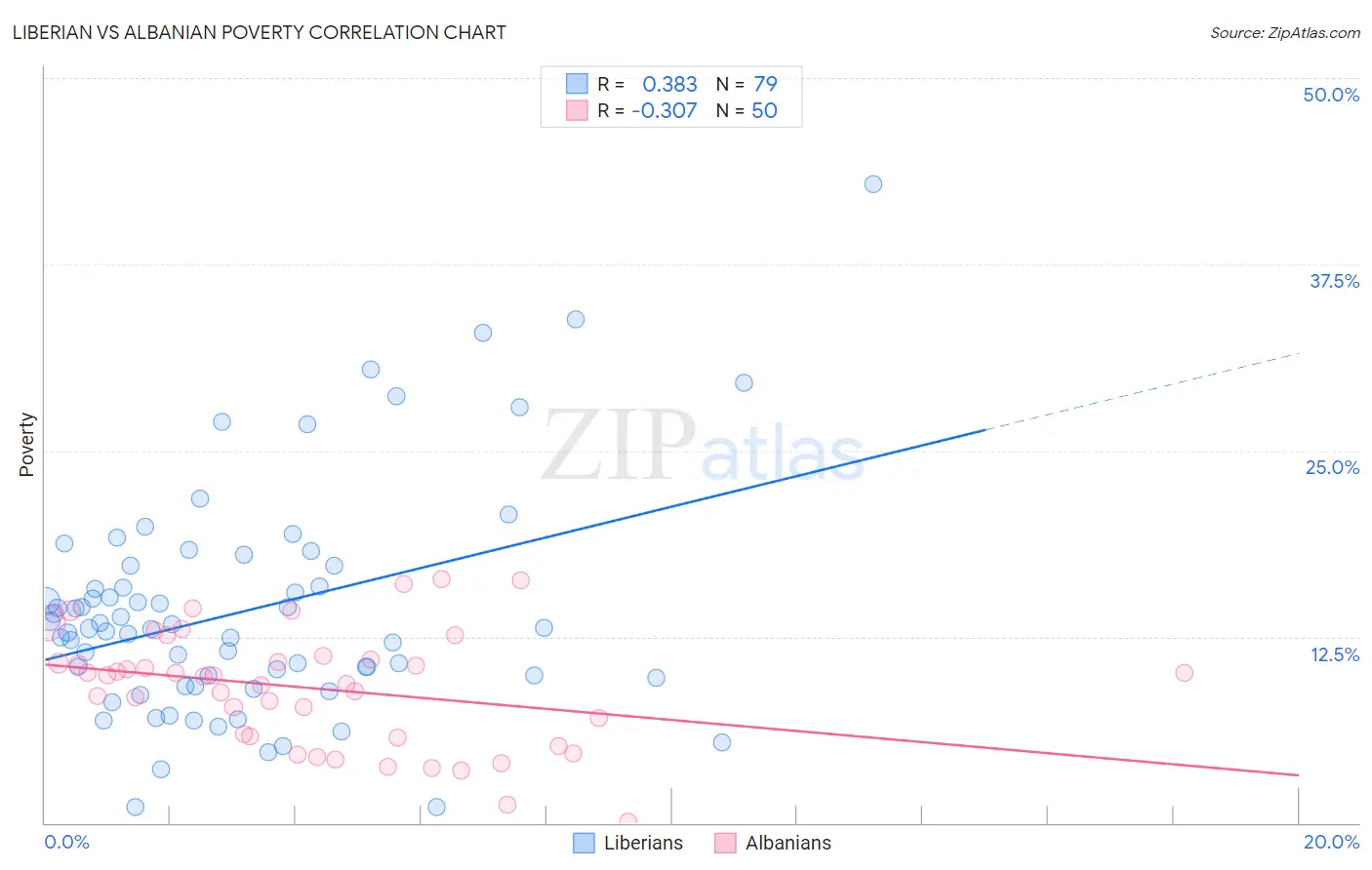 Liberian vs Albanian Poverty