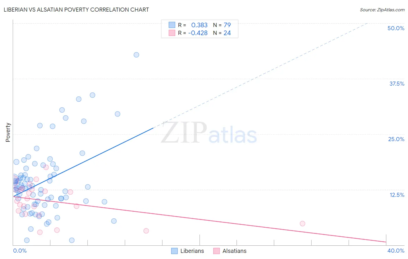 Liberian vs Alsatian Poverty