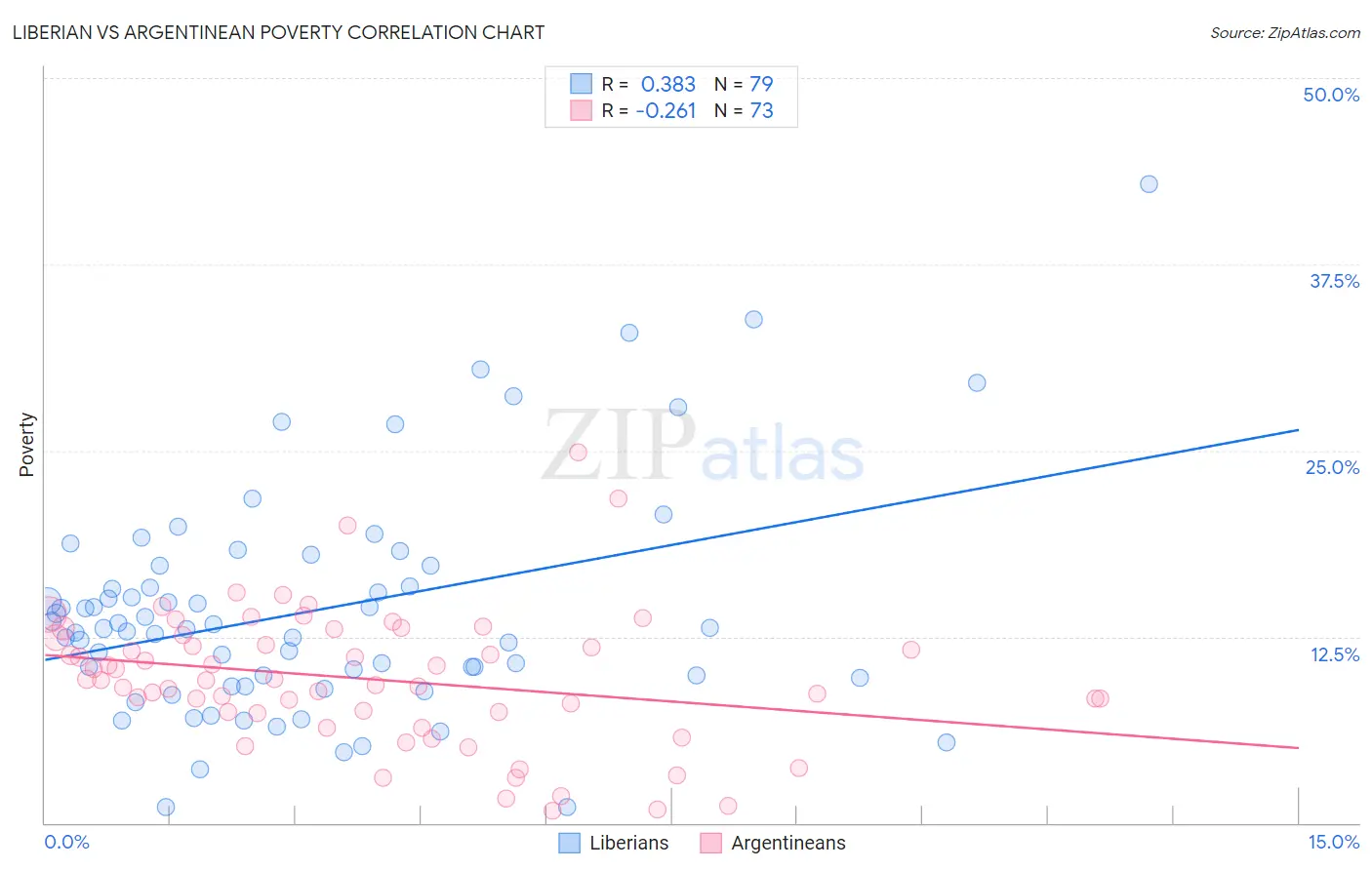 Liberian vs Argentinean Poverty
