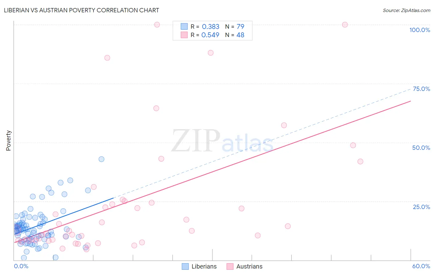 Liberian vs Austrian Poverty