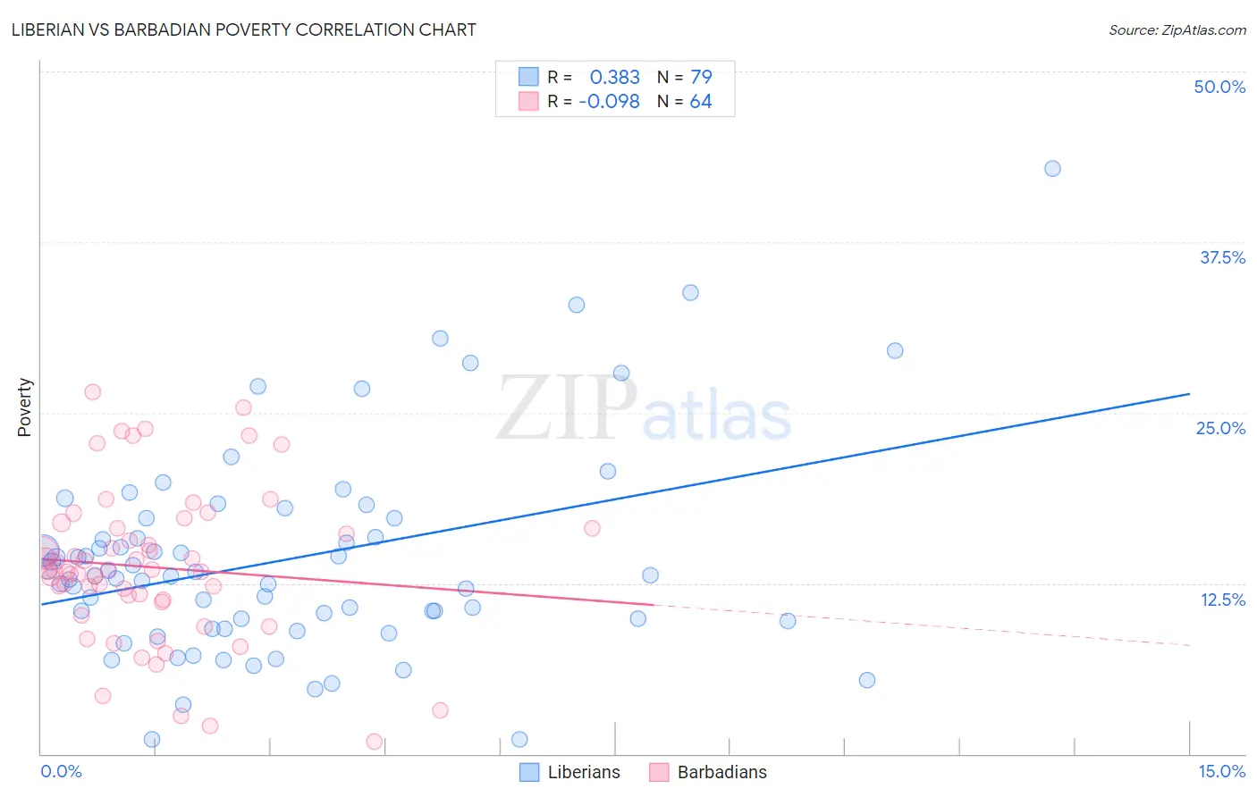 Liberian vs Barbadian Poverty