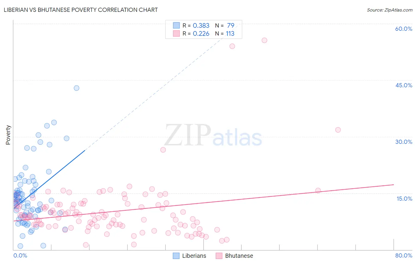 Liberian vs Bhutanese Poverty