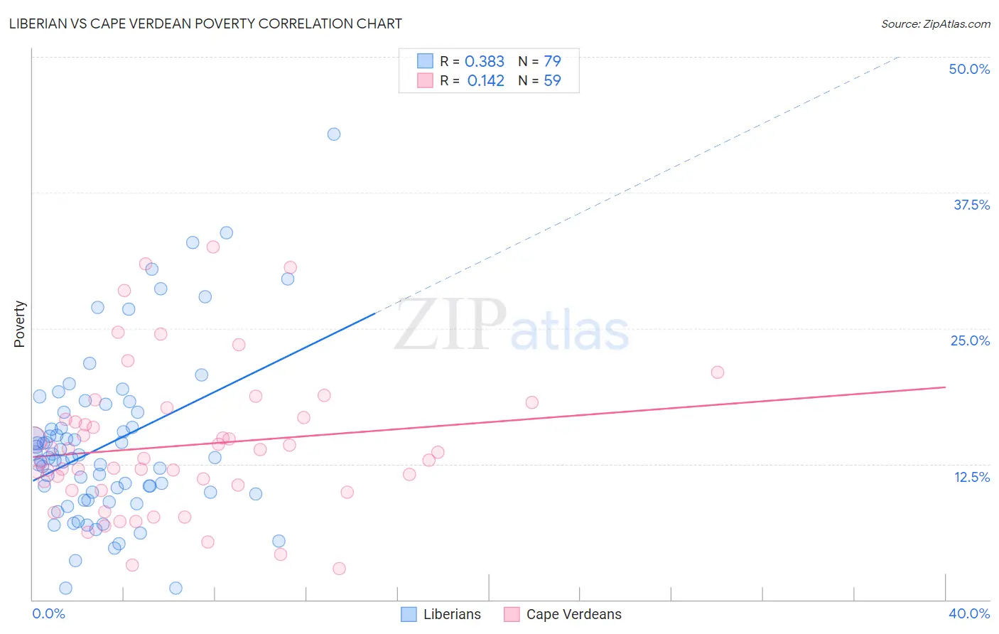 Liberian vs Cape Verdean Poverty