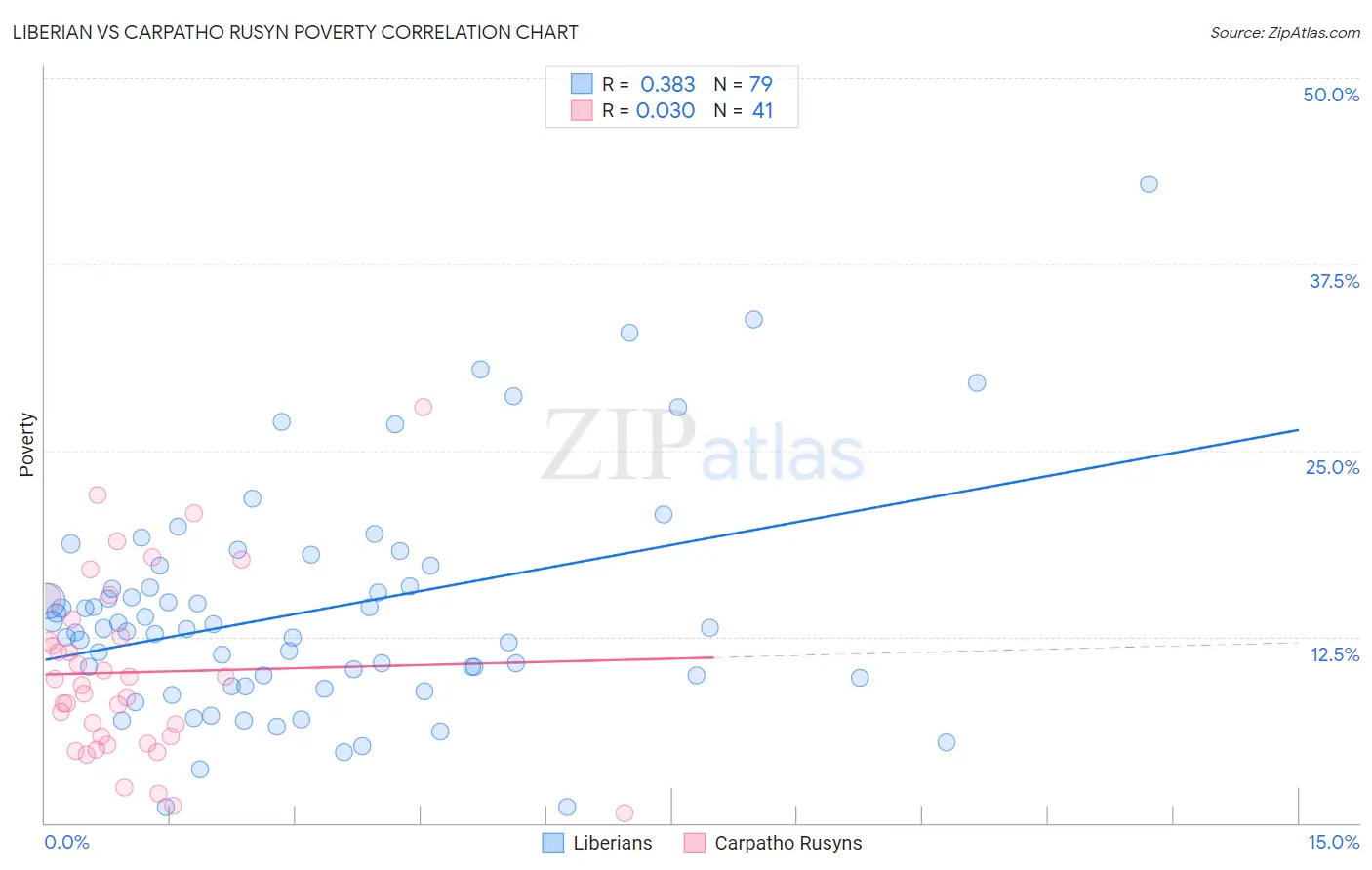 Liberian vs Carpatho Rusyn Poverty