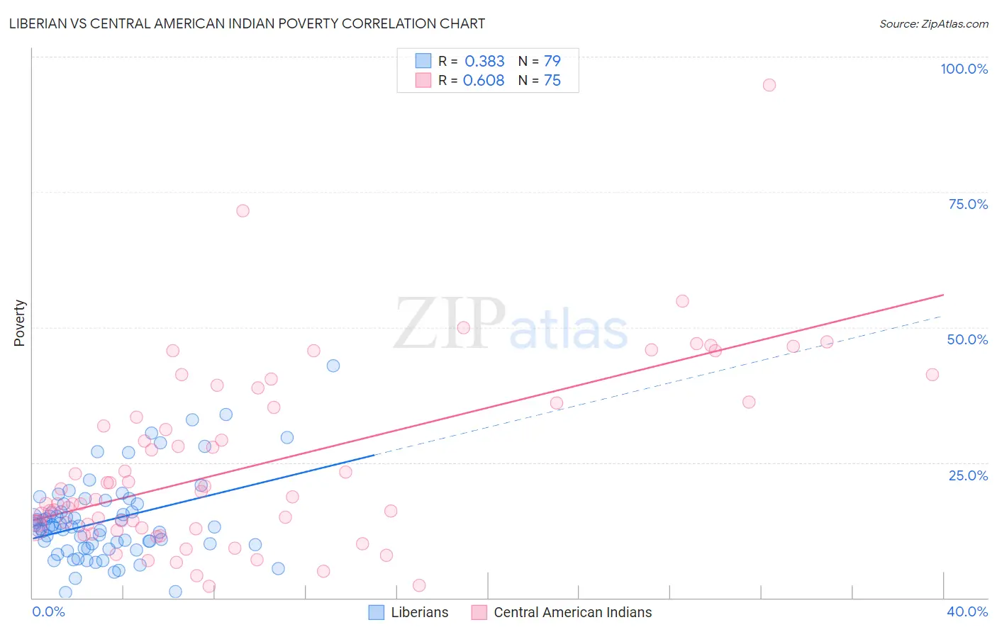 Liberian vs Central American Indian Poverty