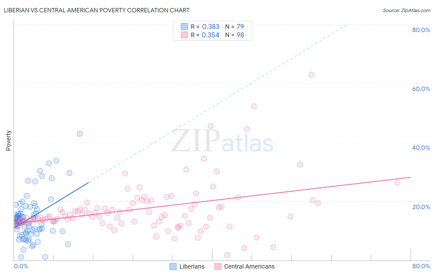 Liberian vs Central American Poverty