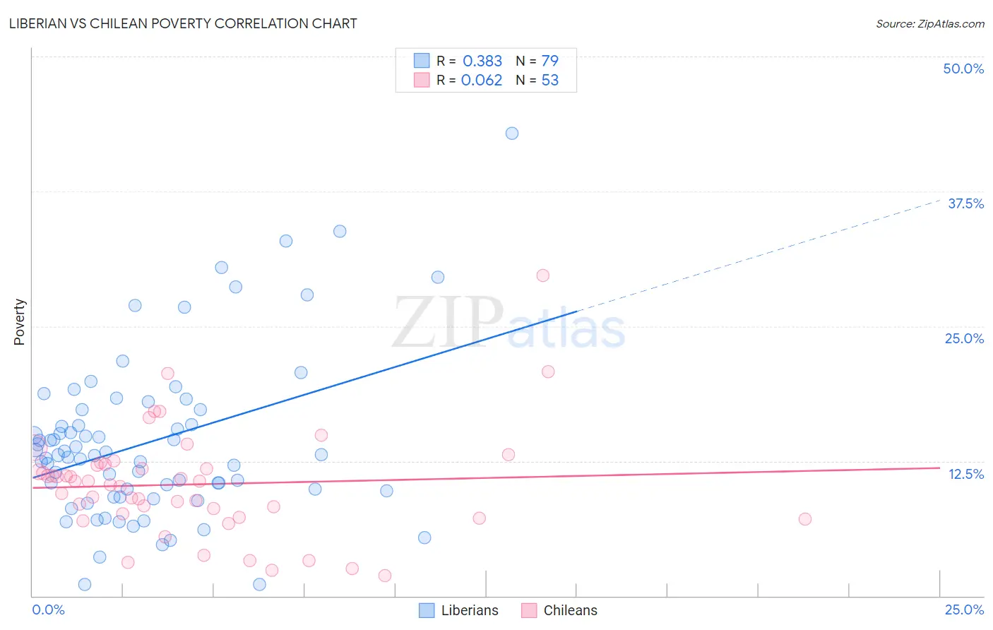 Liberian vs Chilean Poverty