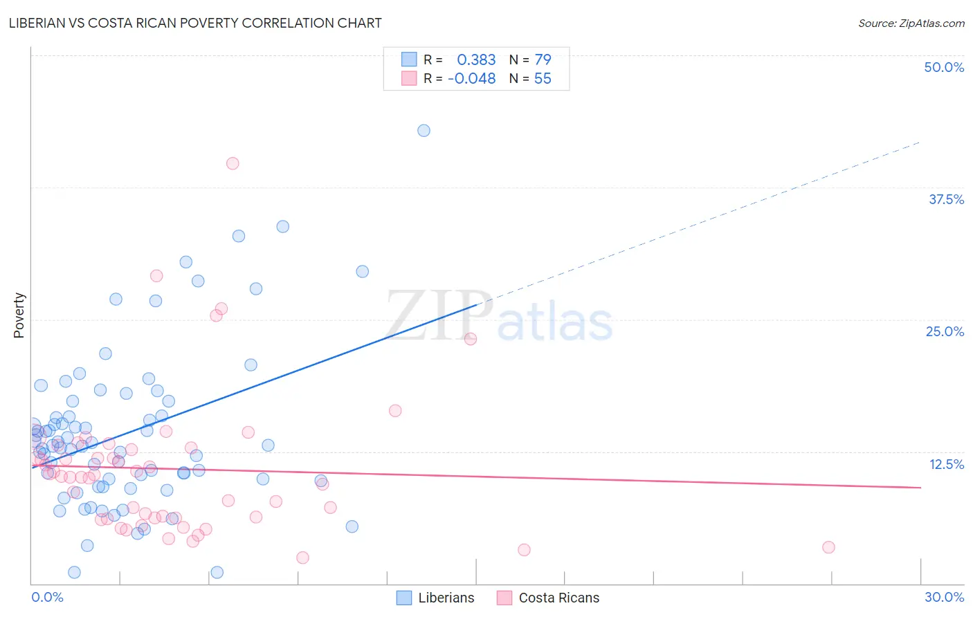 Liberian vs Costa Rican Poverty