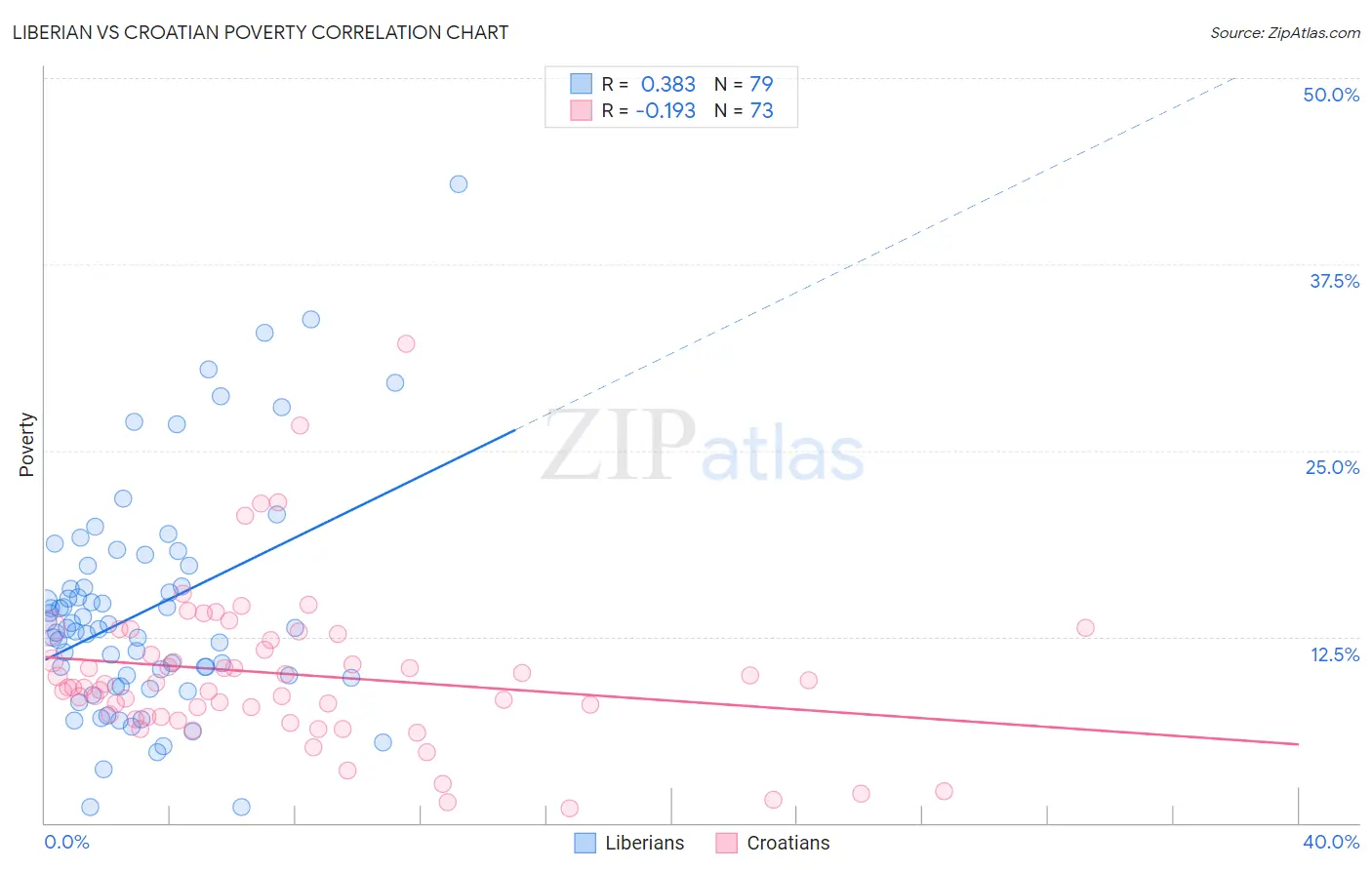 Liberian vs Croatian Poverty
