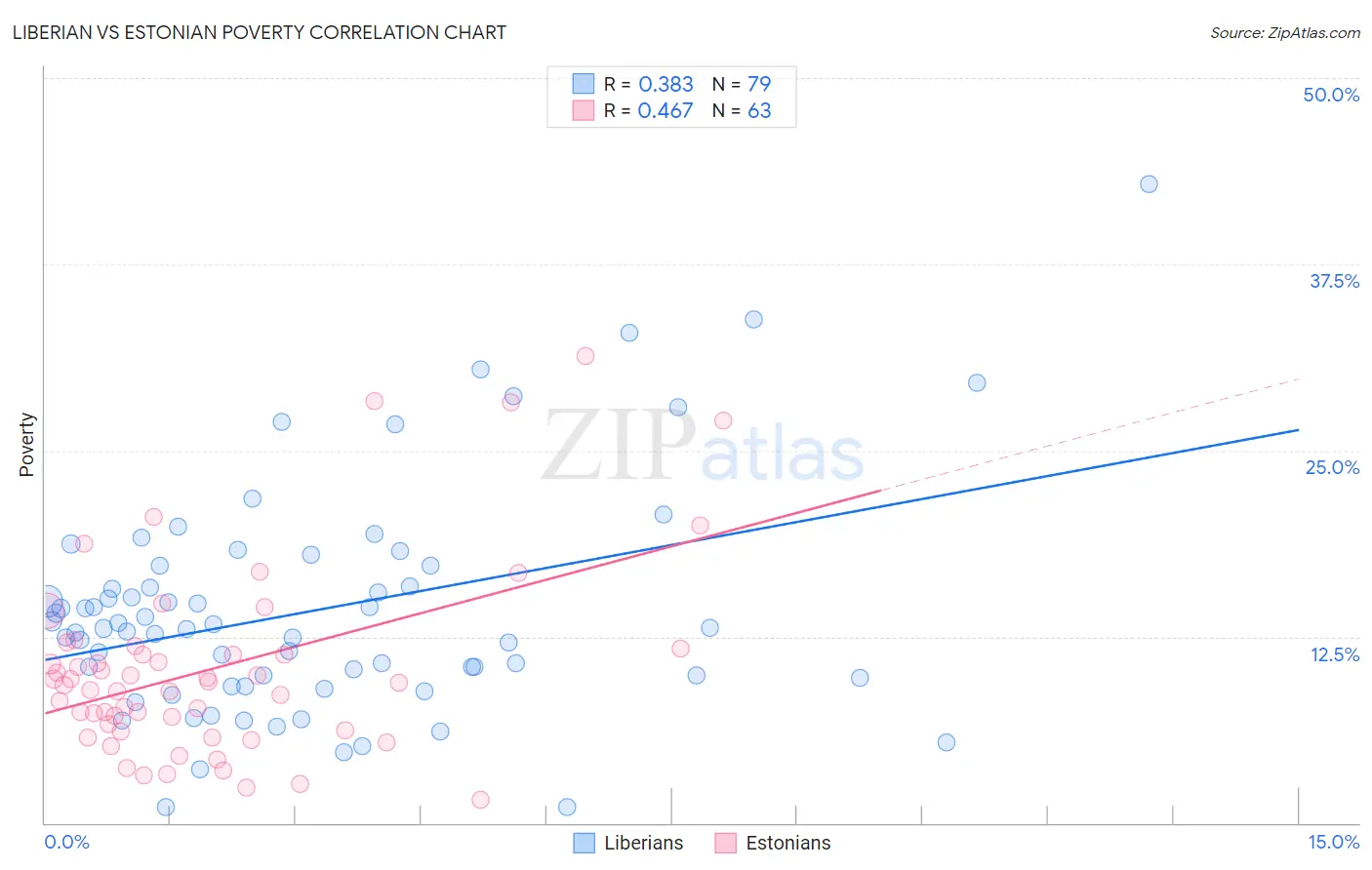 Liberian vs Estonian Poverty