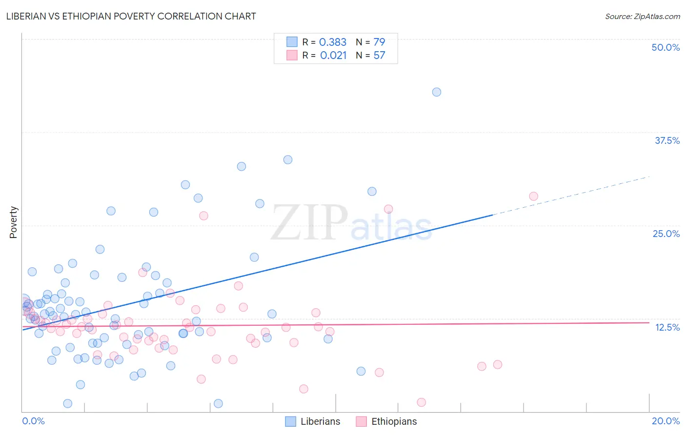 Liberian vs Ethiopian Poverty