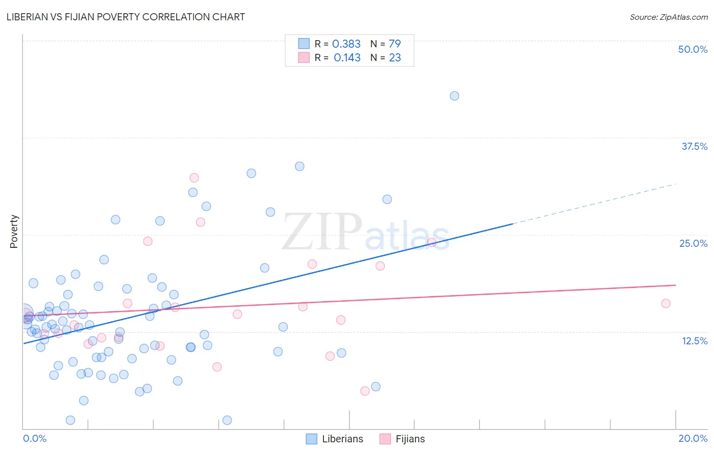 Liberian vs Fijian Poverty