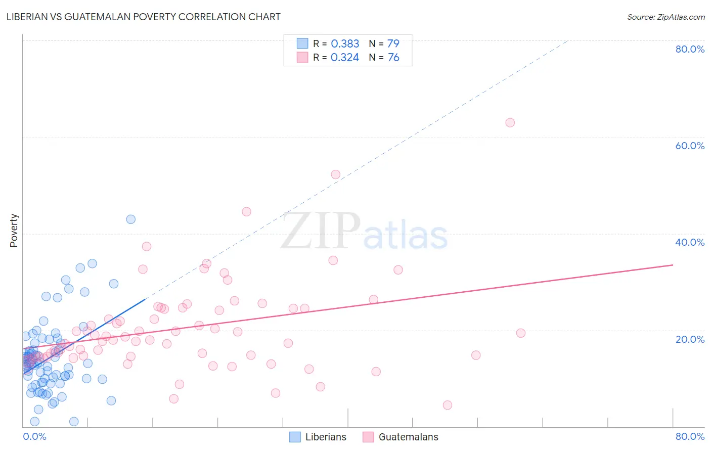 Liberian vs Guatemalan Poverty