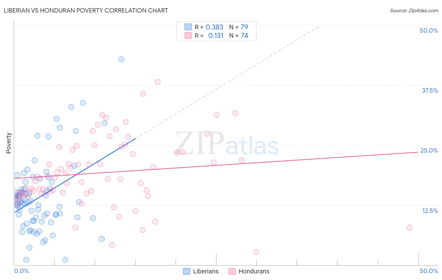 Liberian vs Honduran Poverty