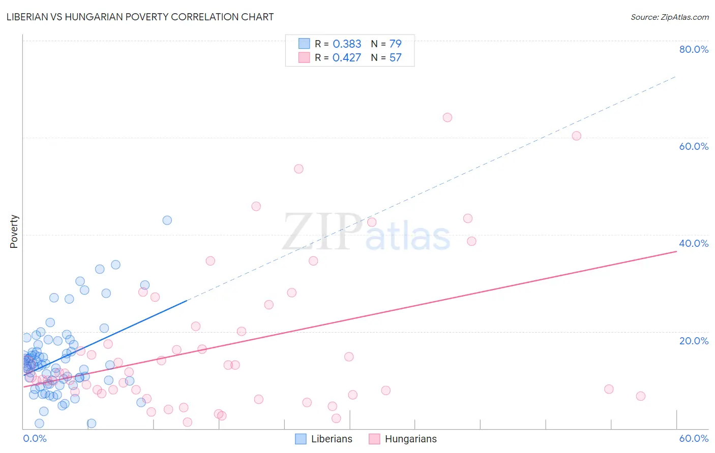 Liberian vs Hungarian Poverty