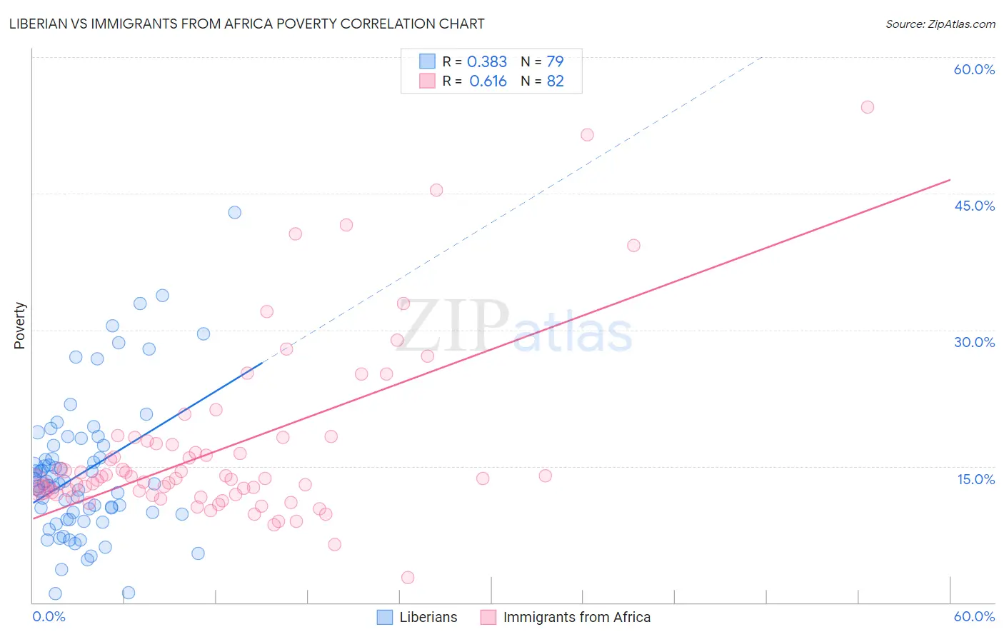 Liberian vs Immigrants from Africa Poverty