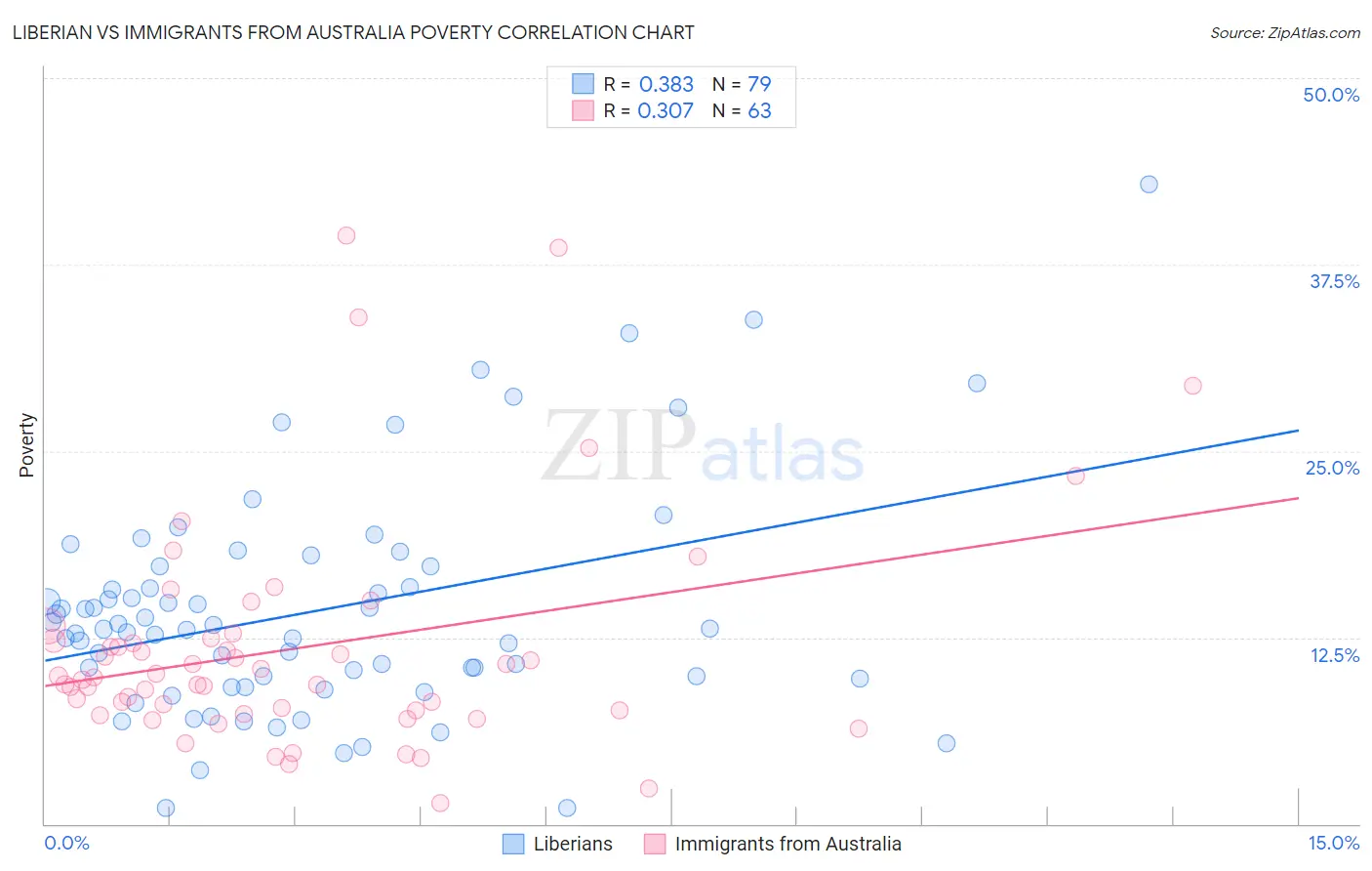 Liberian vs Immigrants from Australia Poverty