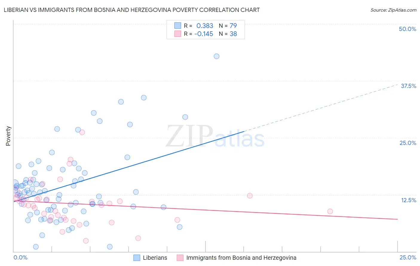 Liberian vs Immigrants from Bosnia and Herzegovina Poverty