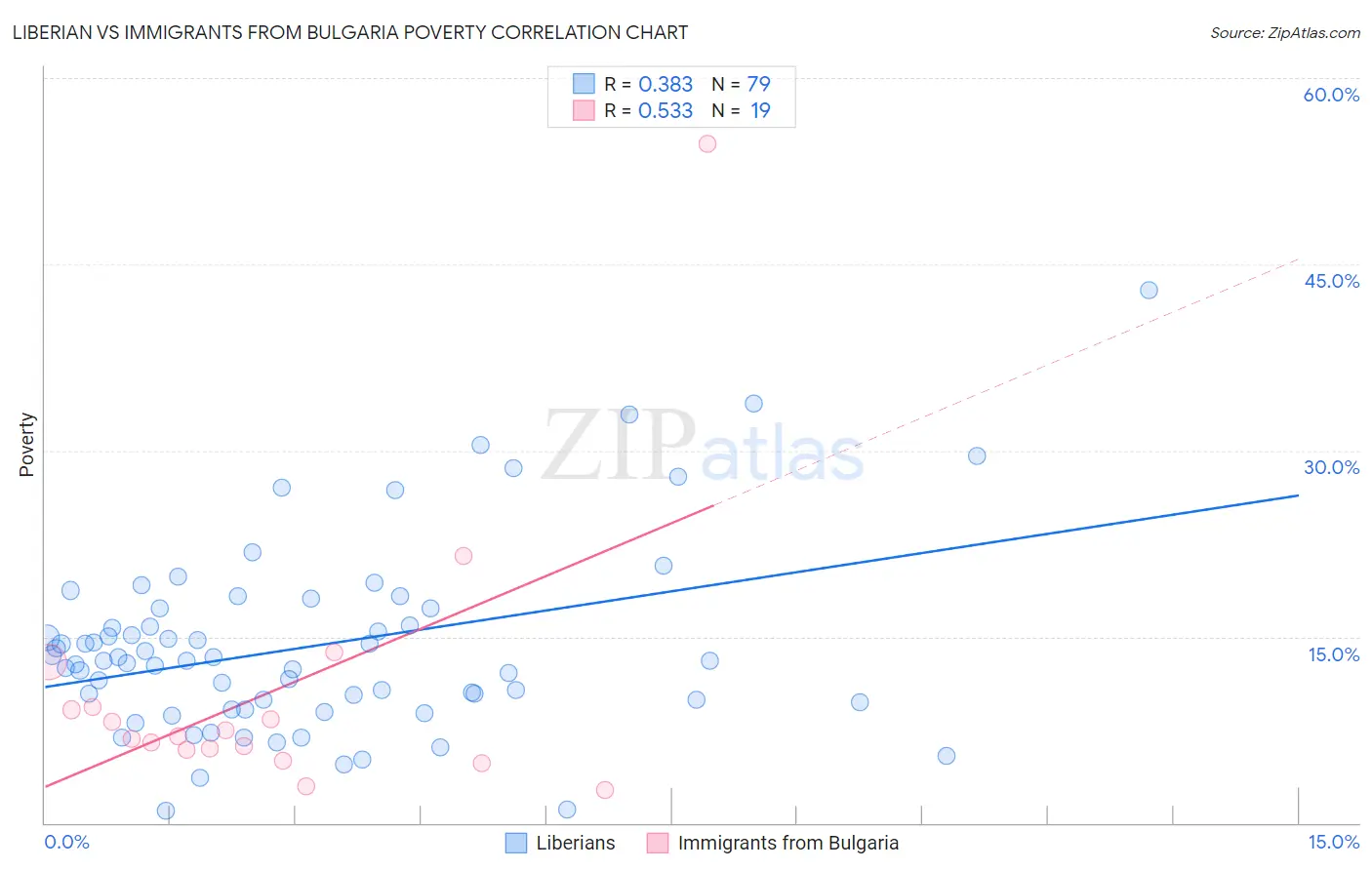 Liberian vs Immigrants from Bulgaria Poverty