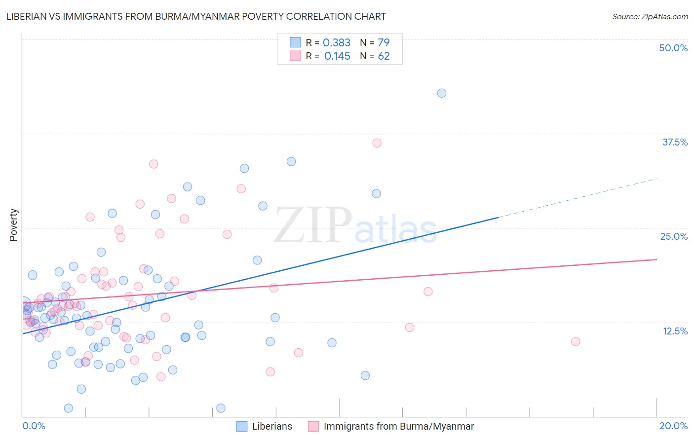 Liberian vs Immigrants from Burma/Myanmar Poverty