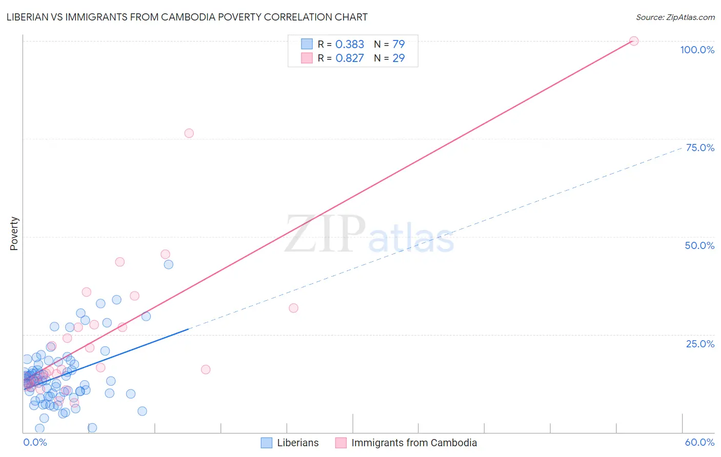 Liberian vs Immigrants from Cambodia Poverty