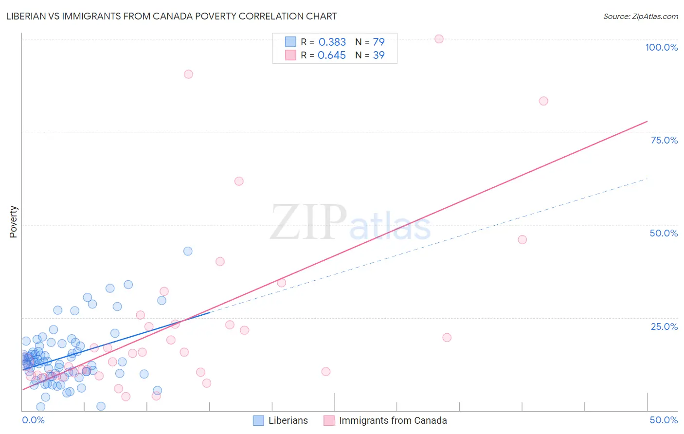 Liberian vs Immigrants from Canada Poverty
