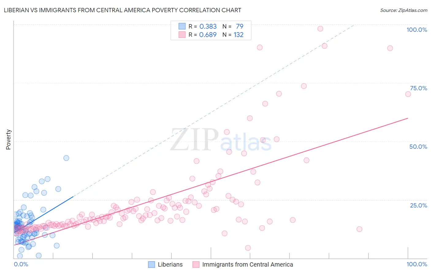 Liberian vs Immigrants from Central America Poverty