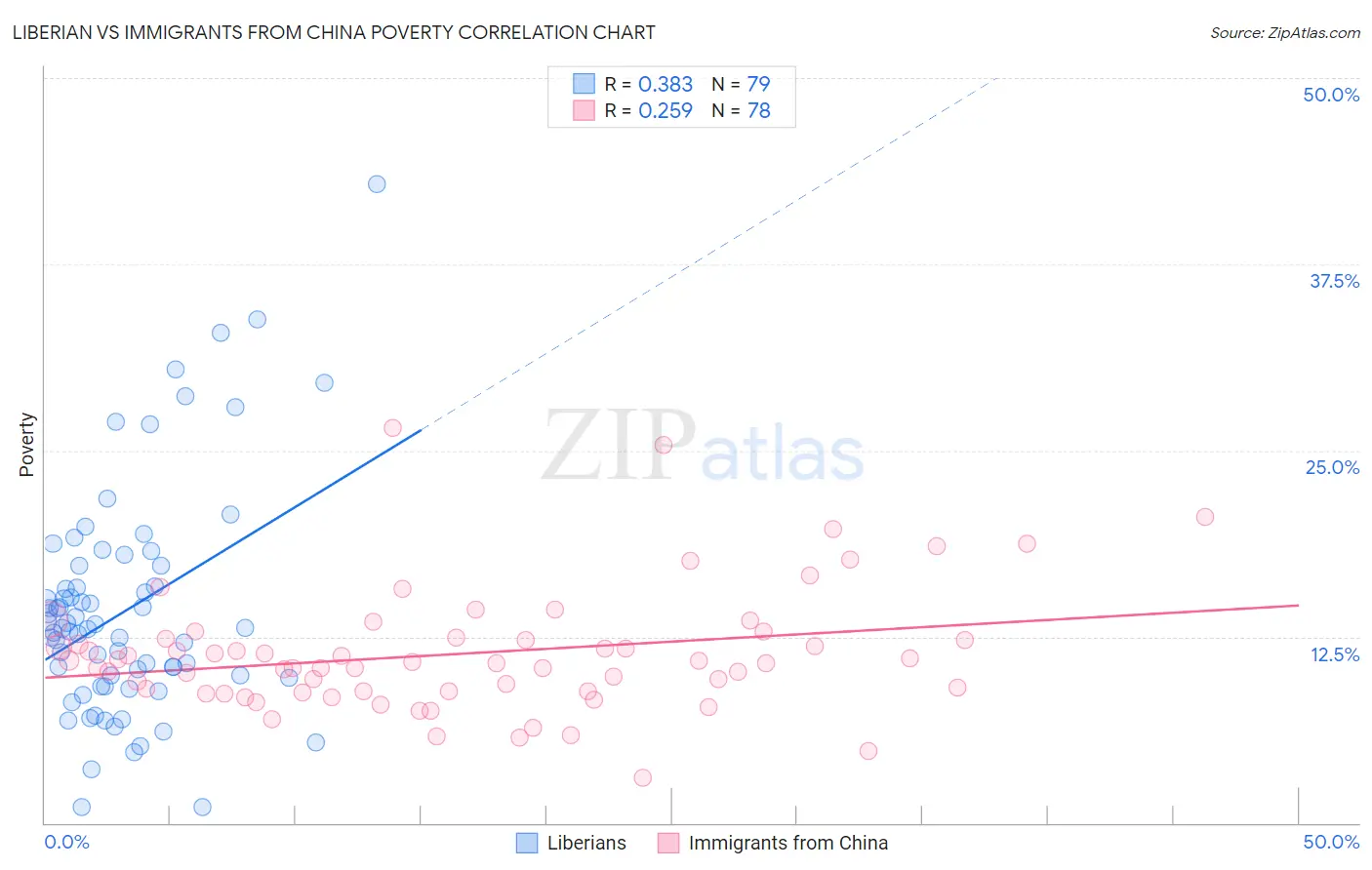 Liberian vs Immigrants from China Poverty