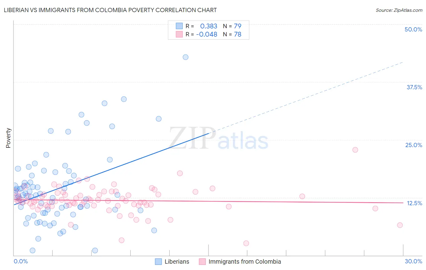 Liberian vs Immigrants from Colombia Poverty