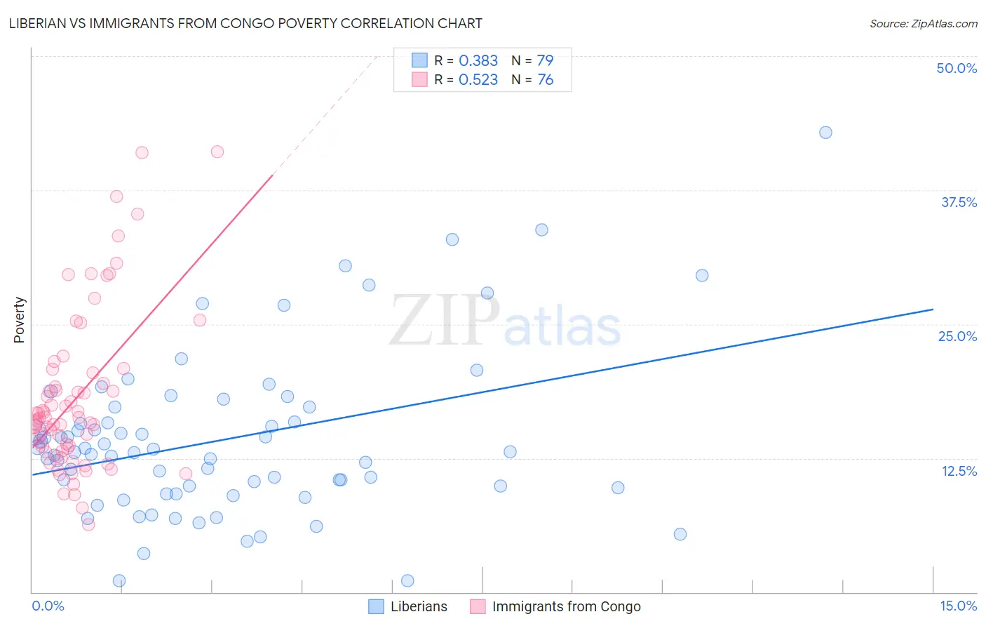 Liberian vs Immigrants from Congo Poverty