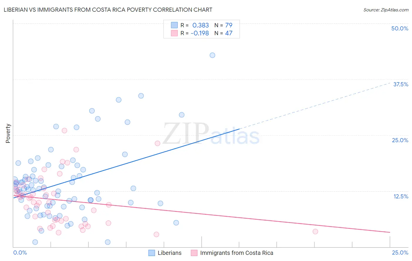 Liberian vs Immigrants from Costa Rica Poverty