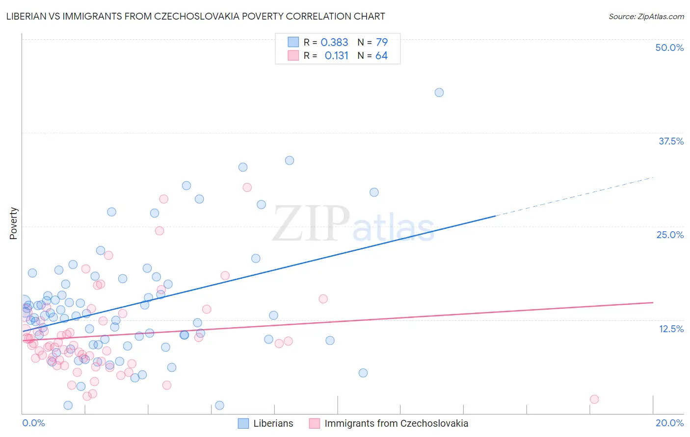 Liberian vs Immigrants from Czechoslovakia Poverty