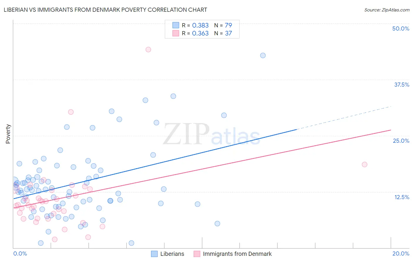 Liberian vs Immigrants from Denmark Poverty