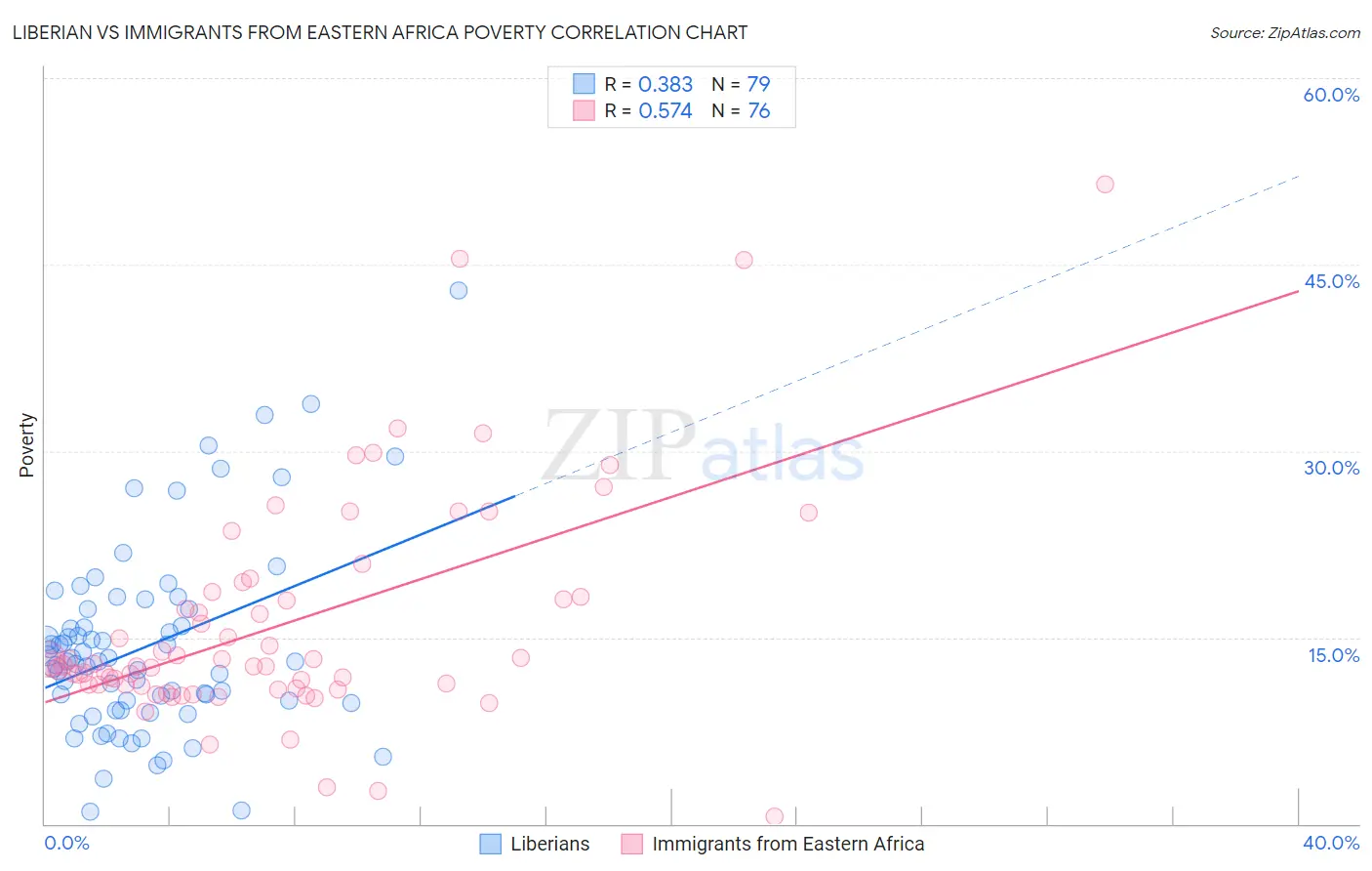 Liberian vs Immigrants from Eastern Africa Poverty