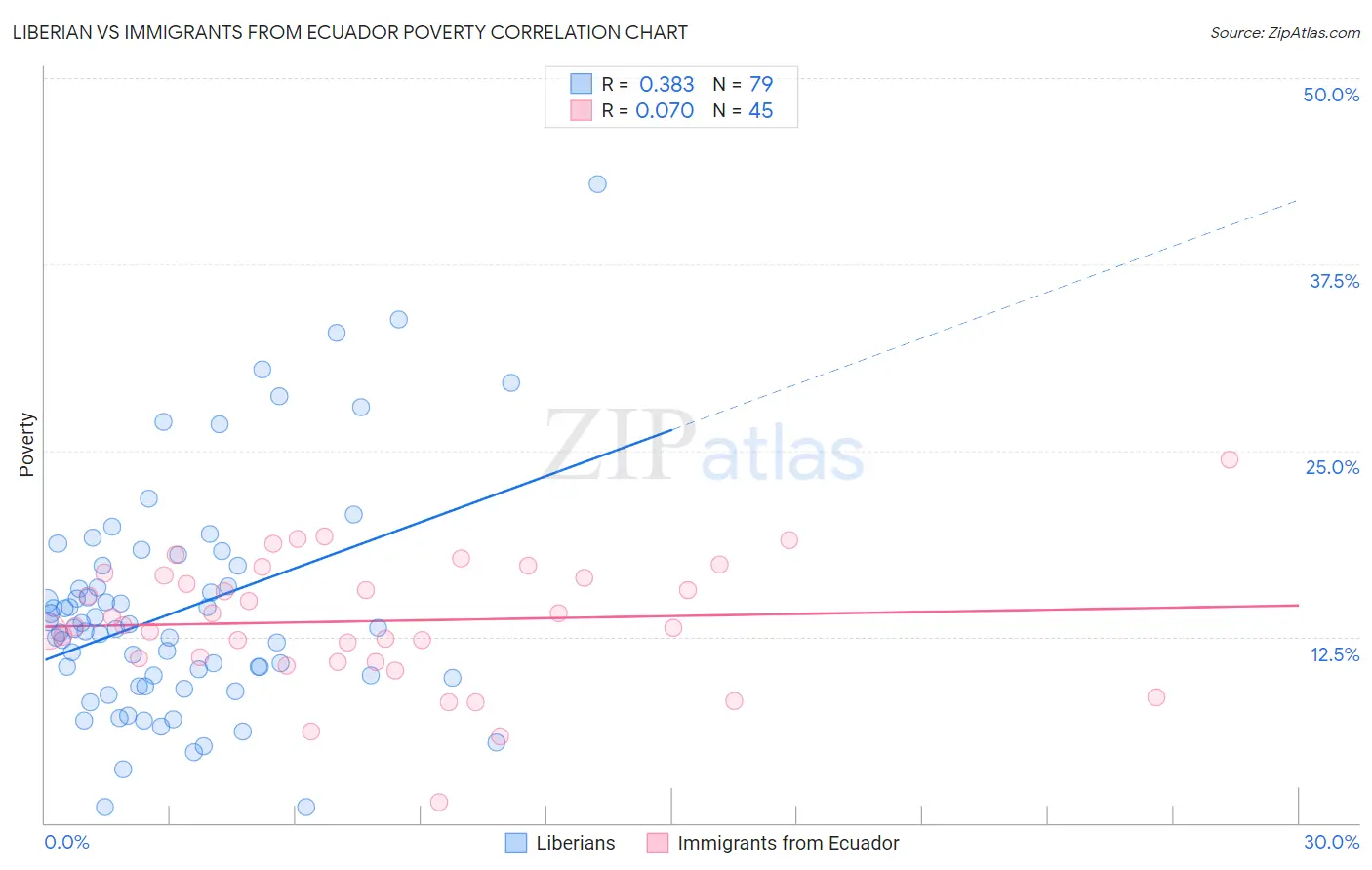 Liberian vs Immigrants from Ecuador Poverty