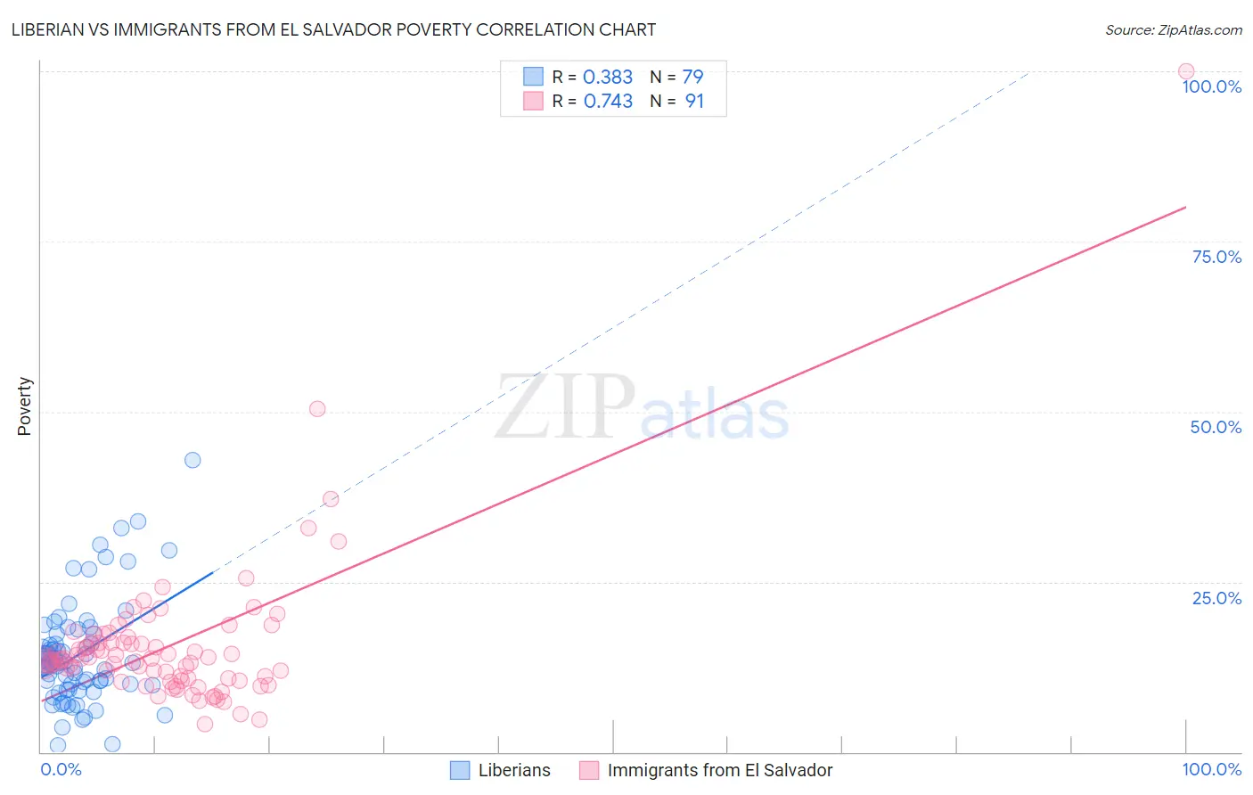 Liberian vs Immigrants from El Salvador Poverty