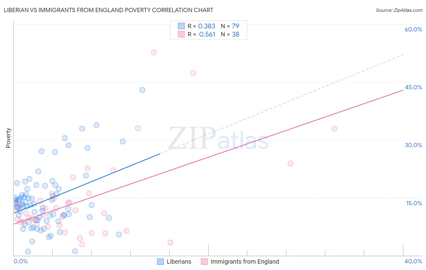 Liberian vs Immigrants from England Poverty