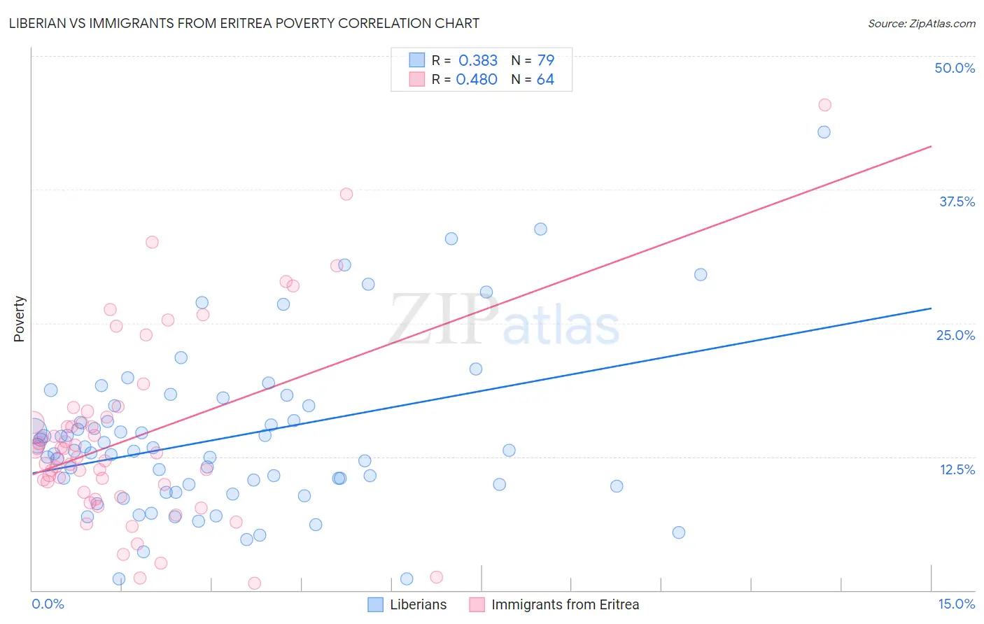 Liberian vs Immigrants from Eritrea Poverty