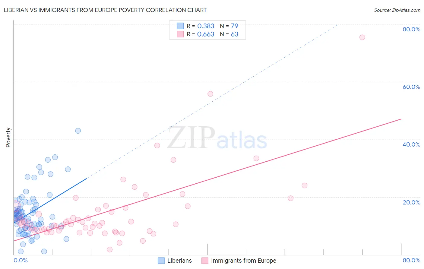 Liberian vs Immigrants from Europe Poverty