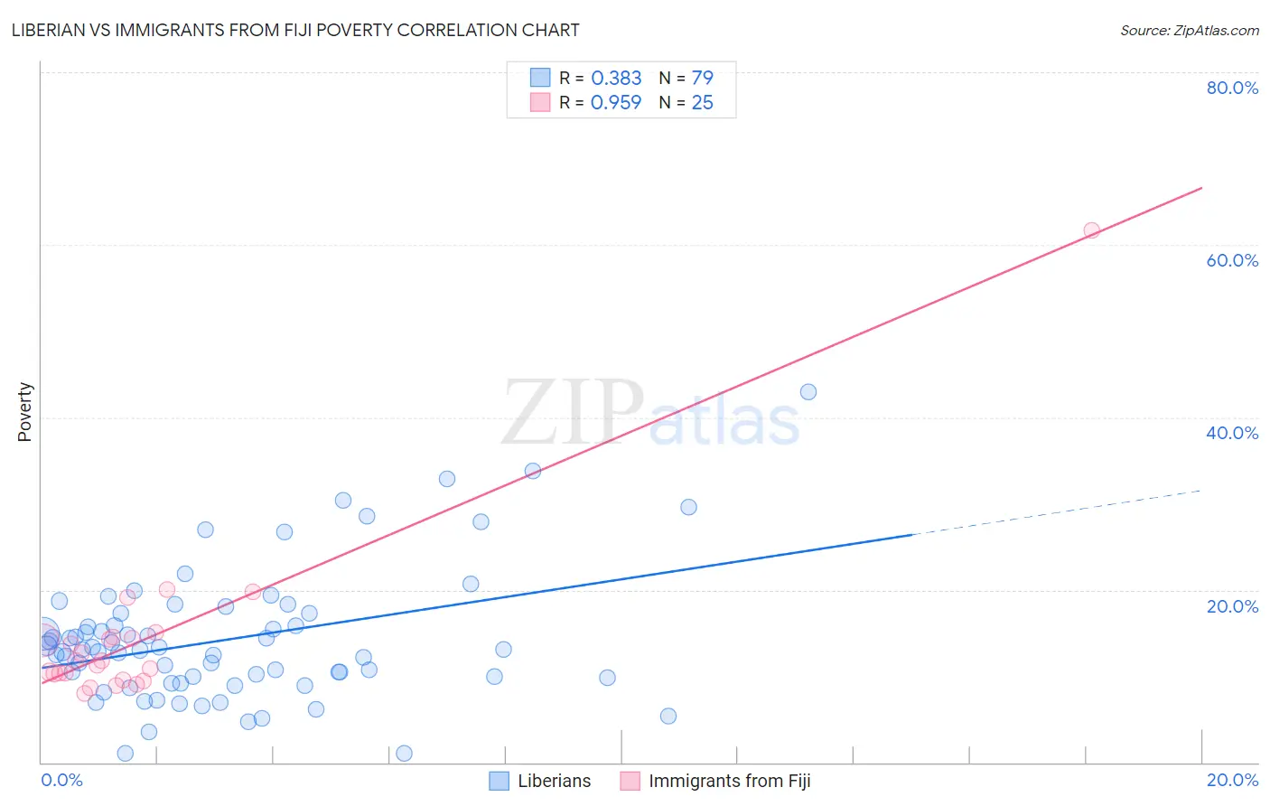 Liberian vs Immigrants from Fiji Poverty
