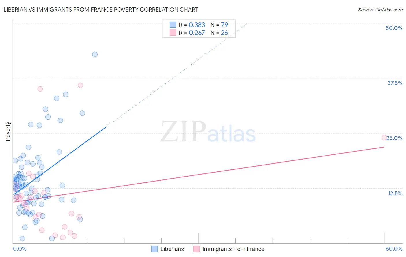Liberian vs Immigrants from France Poverty
