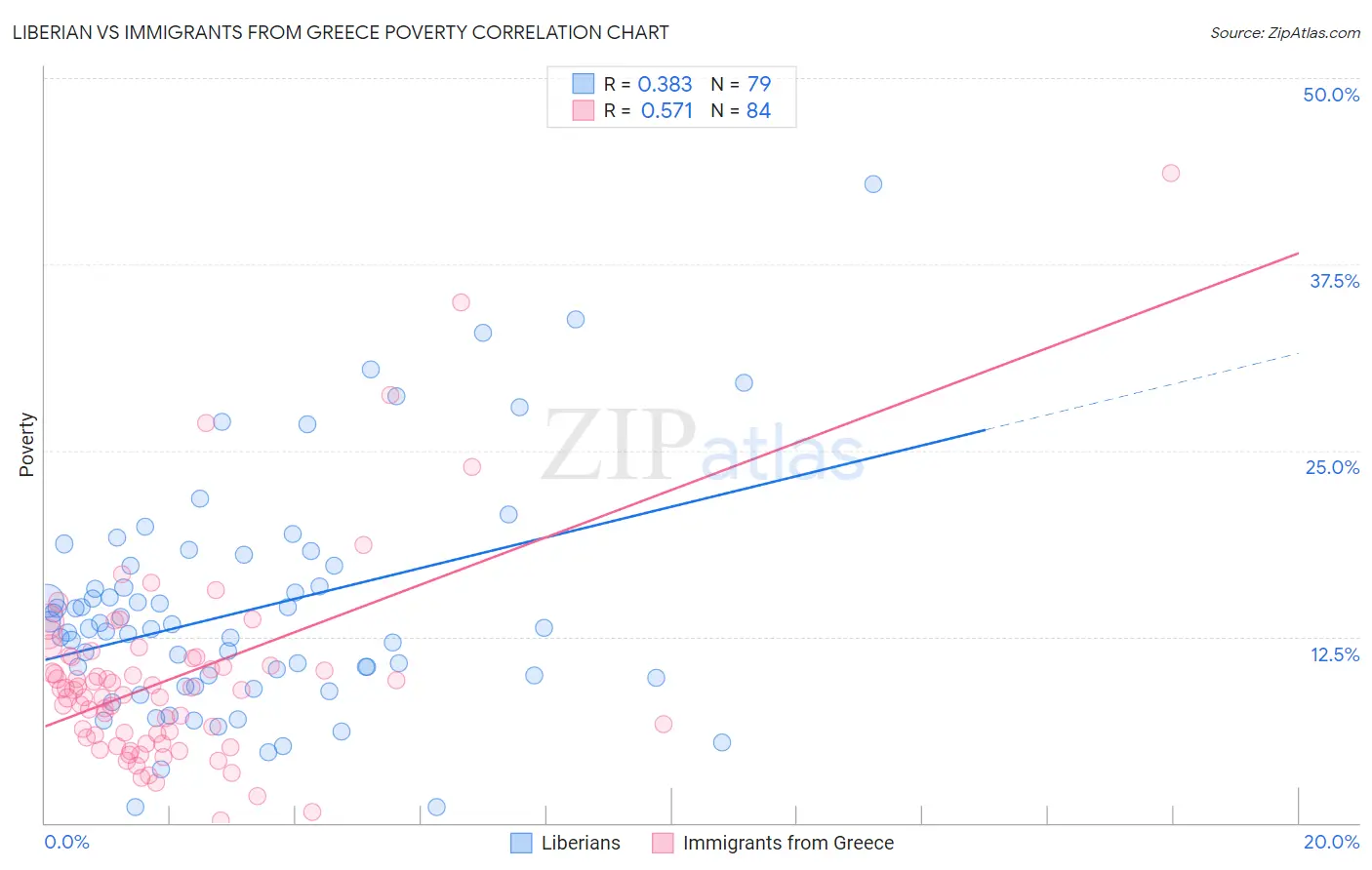 Liberian vs Immigrants from Greece Poverty