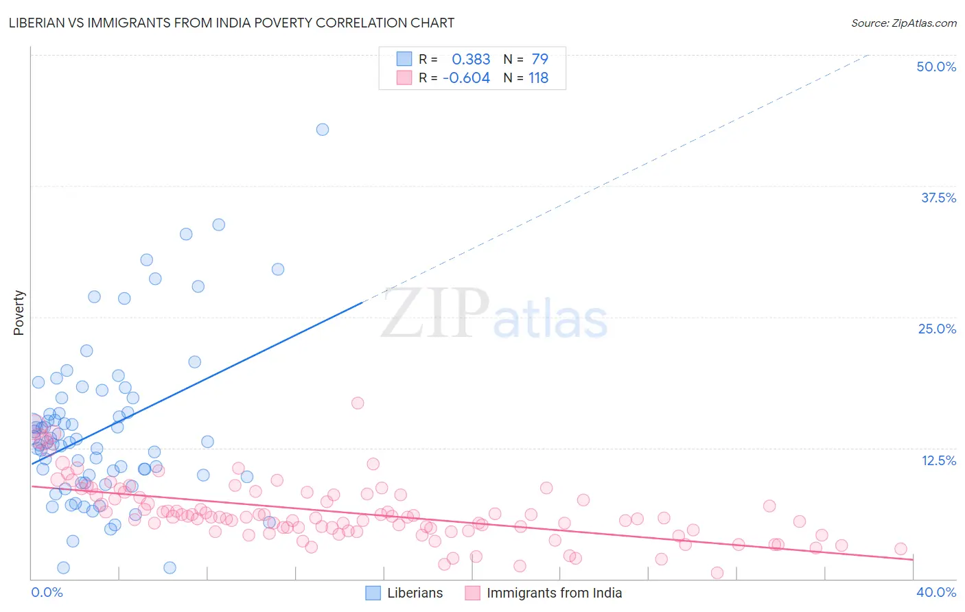 Liberian vs Immigrants from India Poverty