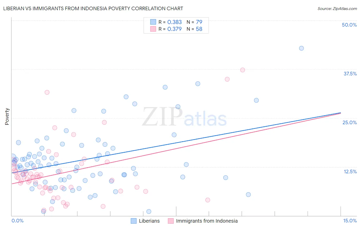 Liberian vs Immigrants from Indonesia Poverty