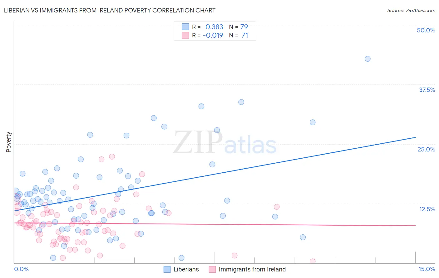Liberian vs Immigrants from Ireland Poverty