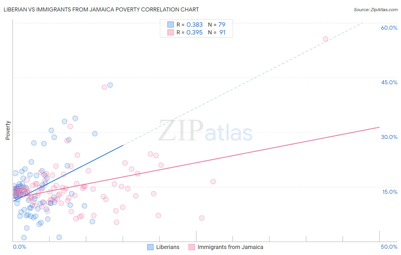 Liberian vs Immigrants from Jamaica Poverty