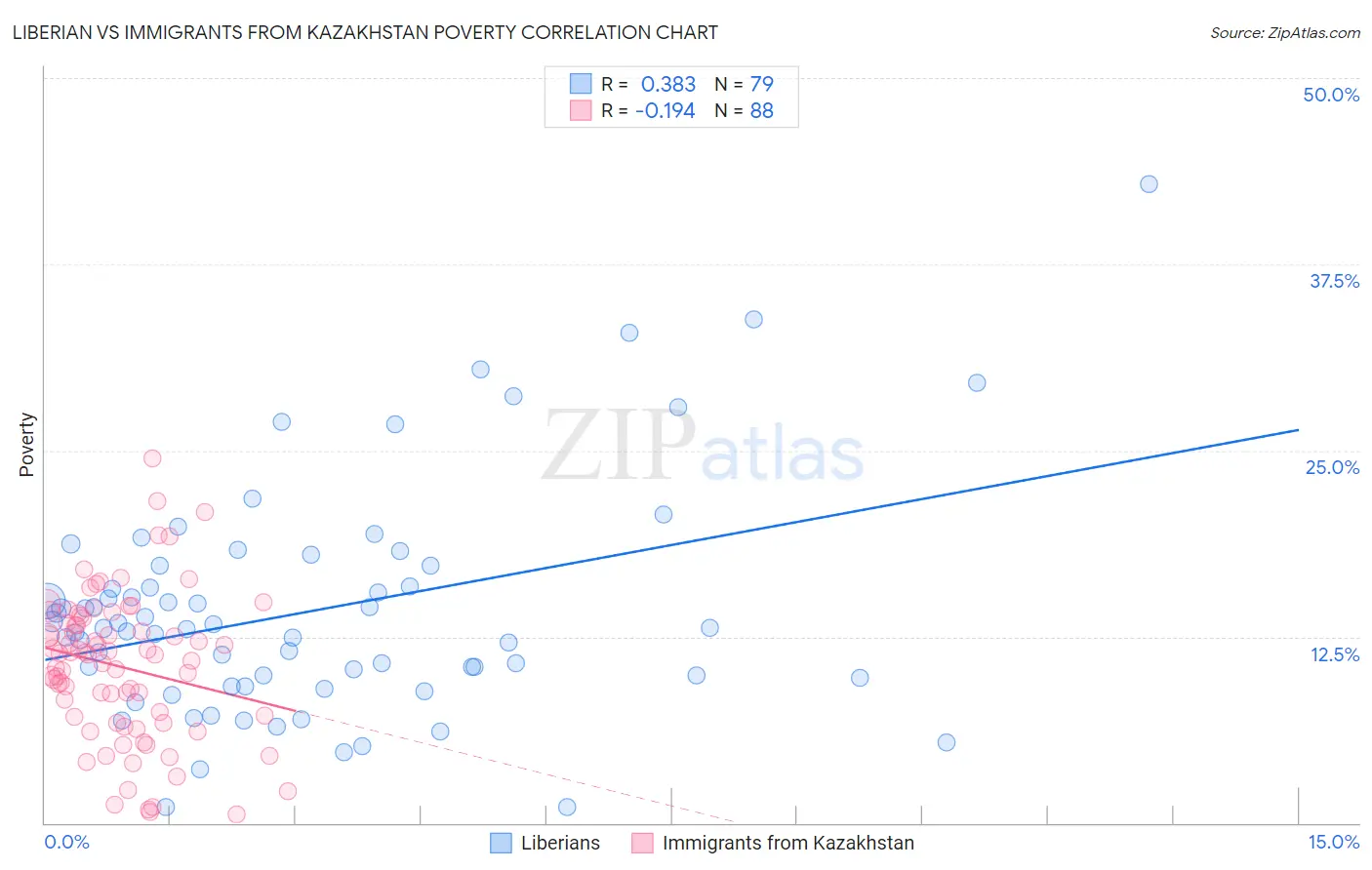 Liberian vs Immigrants from Kazakhstan Poverty