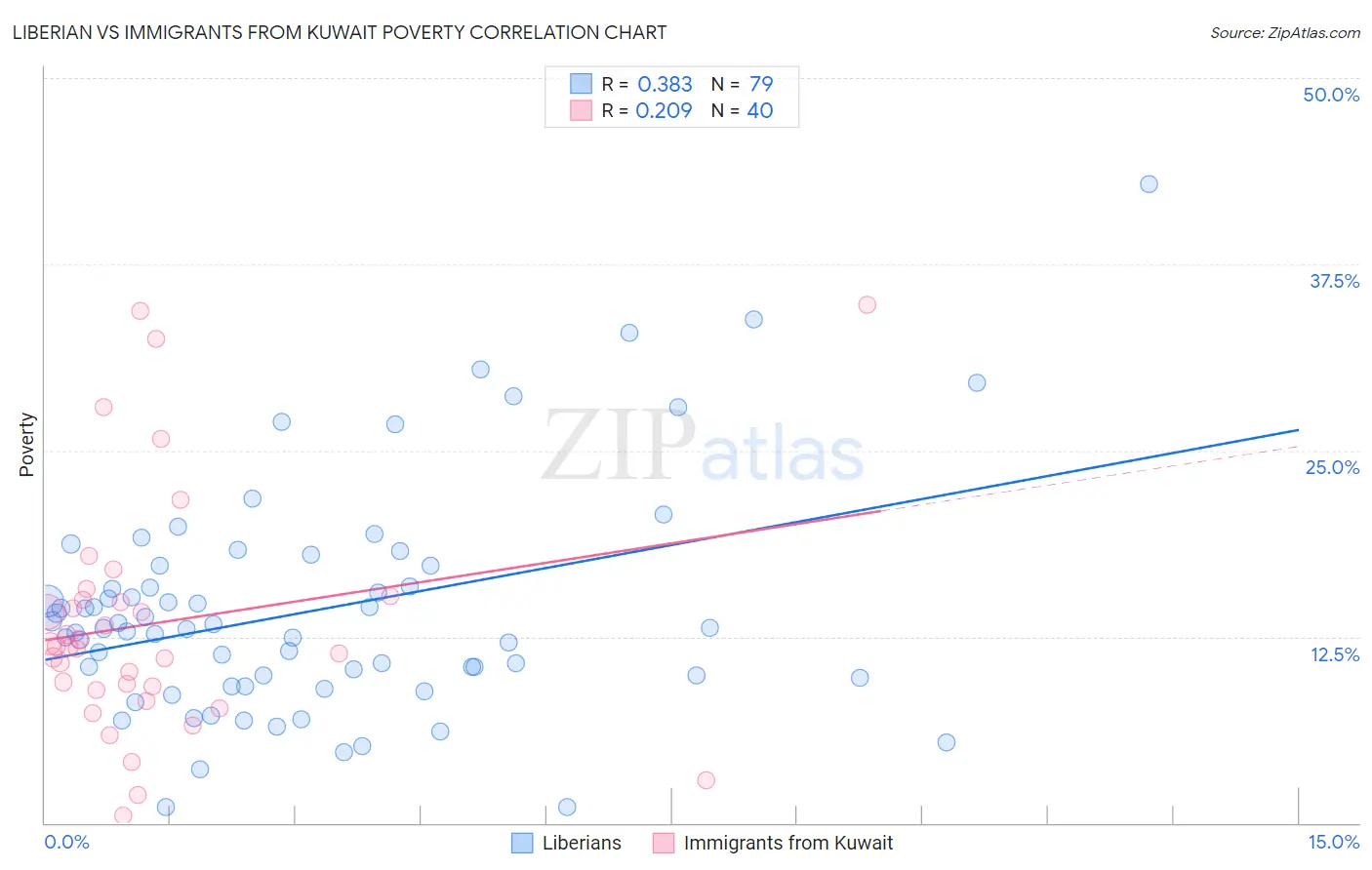 Liberian vs Immigrants from Kuwait Poverty