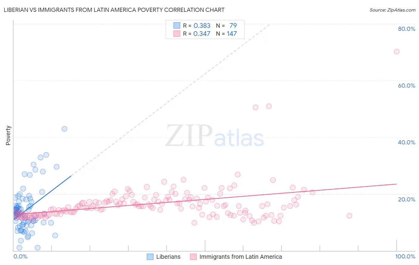 Liberian vs Immigrants from Latin America Poverty